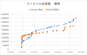 グラフ スノストfc会員数の推移は 両者の会員数比較まとめ